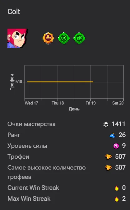 BS1773 17740 trophies 57 brawlers level 79 2 legendaries 14 mythics high rank II 750 favorite Colt 507 trophies (G)